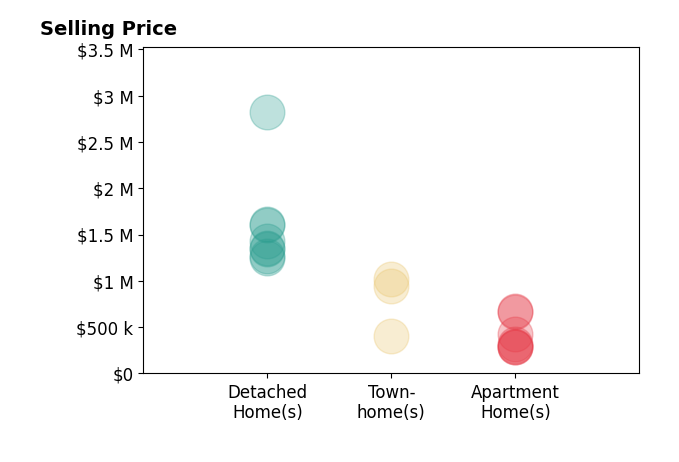 Jennifer Walker's sold homes include apartment homes from $285K to $670K, detached homes from $1.2M to $2.8M, townhomes from $400K to $1.0M.