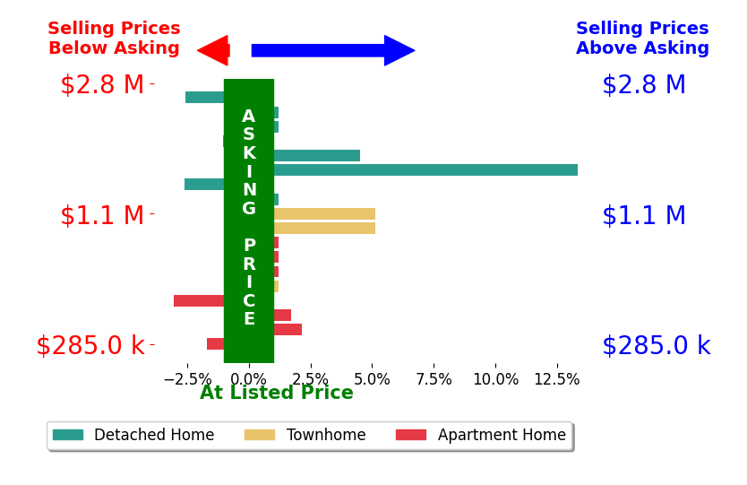 Jennifer Walker's sold homes closed 1.2% above asking on average, with 6 homes above, 5 below, and 7 at asking price.