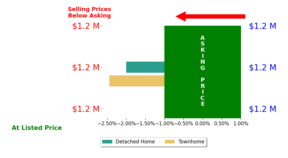Angela Murphy's sold homes closed 1.9% above asking on average, with 1 homes above, 0 below, and 0 at asking price.