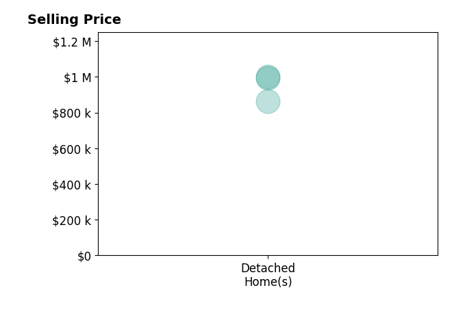 Carly Seward's sold homes include detached homes from $865K to $1.0M.