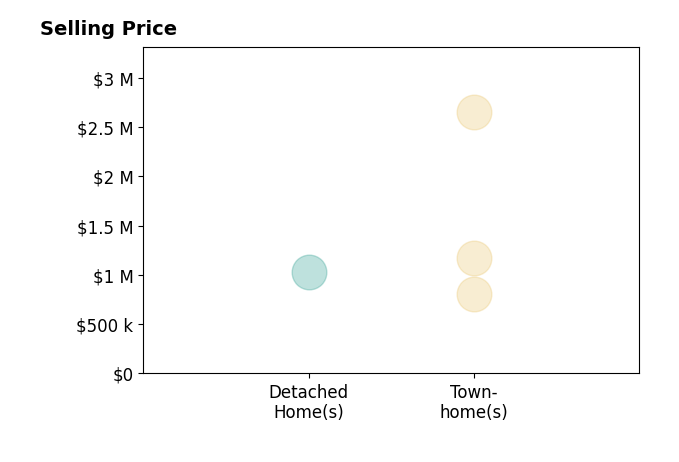 Karen Barker's sold homes include detached homes at $1.0M, townhomes from $810K to $2.7M.