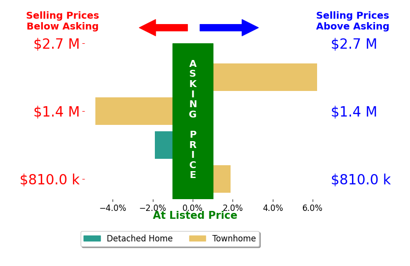 Karen Barker's sold homes closed 0.3% above asking on average, with 2 homes above, 2 below, and 0 at asking price.