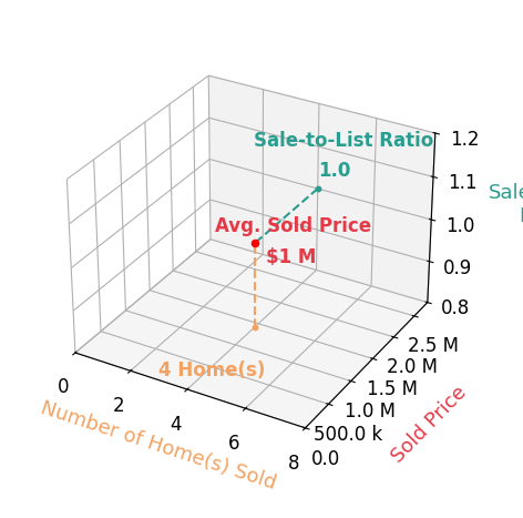 Karen Barker sold 4 homes with an average sold price of $1.4M and an average sale-to-list ratio of 100.3%.