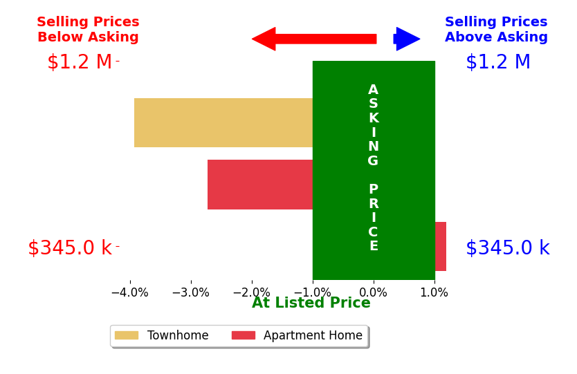 Joan Shannon's sold homes closed 2.2% below asking on average, with 0 homes above, 2 below, and 1 at asking price.