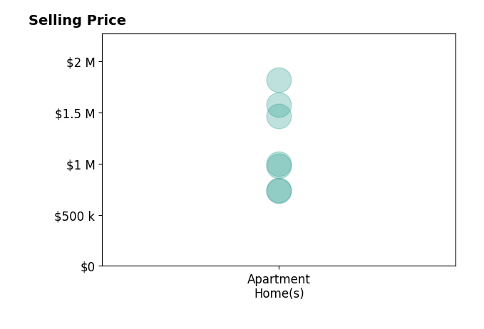 Kate Hanley's sold homes include apartment homes from $735K to $1.8M.