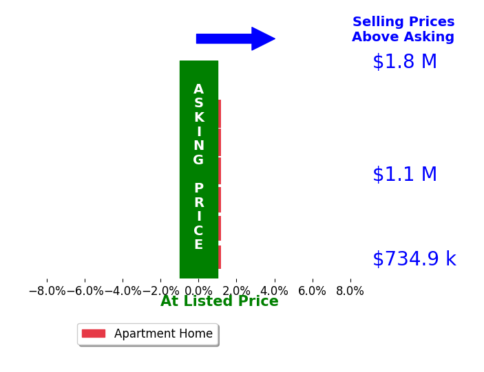 Kate Hanley's sold homes closed 0.1% above asking on average, with 1 homes above, 0 below, and 6 at asking price.