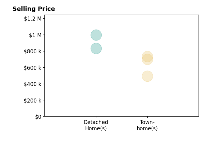 Histogram of home sales price ranges for Leah Knight