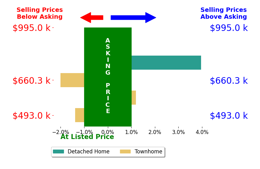 Bar chart comparing asking price vs selling price for Leah Knight