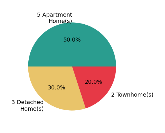 Sue Kovalsky sold 3 detached homes, 2 townhomes, 5 apartment homes.