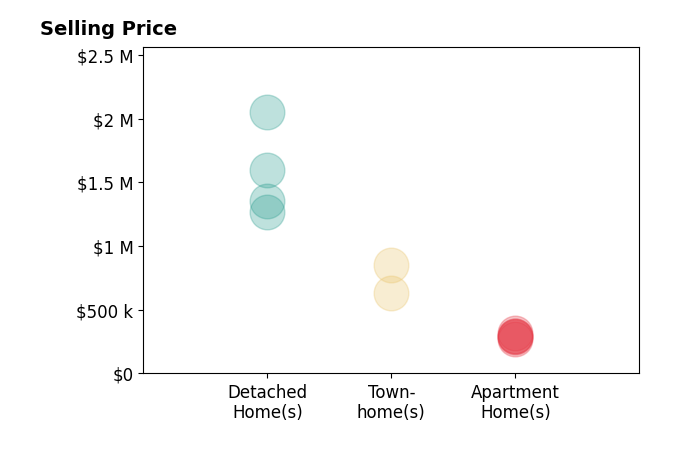 Sue Kovalsky's sold homes include apartment homes from $270K to $315K, detached homes from $1.4M to $2.0M, townhomes from $632K to $850K.