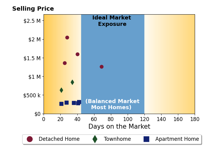 Sue Kovalsky's sold homes were on the market for an average of 31 days, ranging from 21 to 42 days, with an average sold price of $794K.