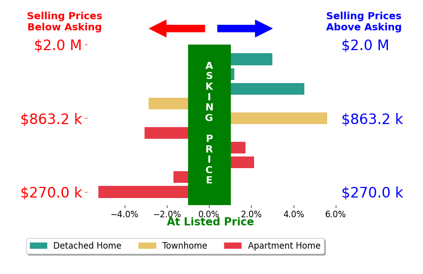 Sue Kovalsky's sold homes closed 0.4% above asking on average, with 5 homes above, 4 below, and 1 at asking price.