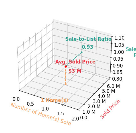 Ryan Lynch sold 1 homes with an average sold price of $3.1M and an average sale-to-list ratio of 92.6%.