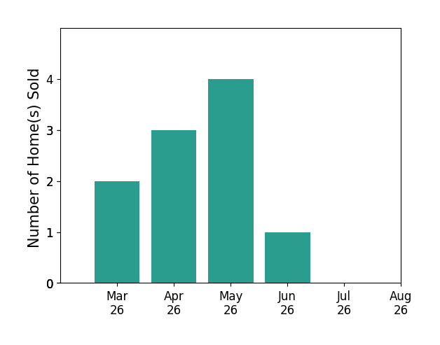 Britt Patterson sold 2 homes in March 2026, 3 homes in April 2026, 4 homes in May 2026, 1 home in June 2026, for a total of 10 homes.