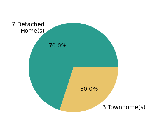 Britt Patterson sold 7 detached homes, 3 townhomes.