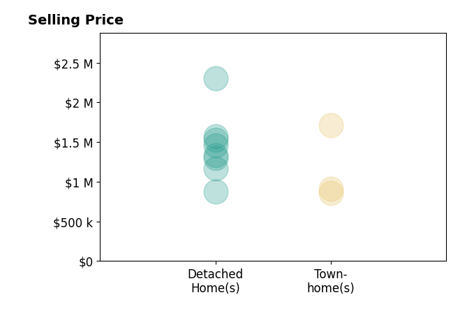 Britt Patterson's sold homes include detached homes from $875K to $2.3M, townhomes from $855K to $1.7M.