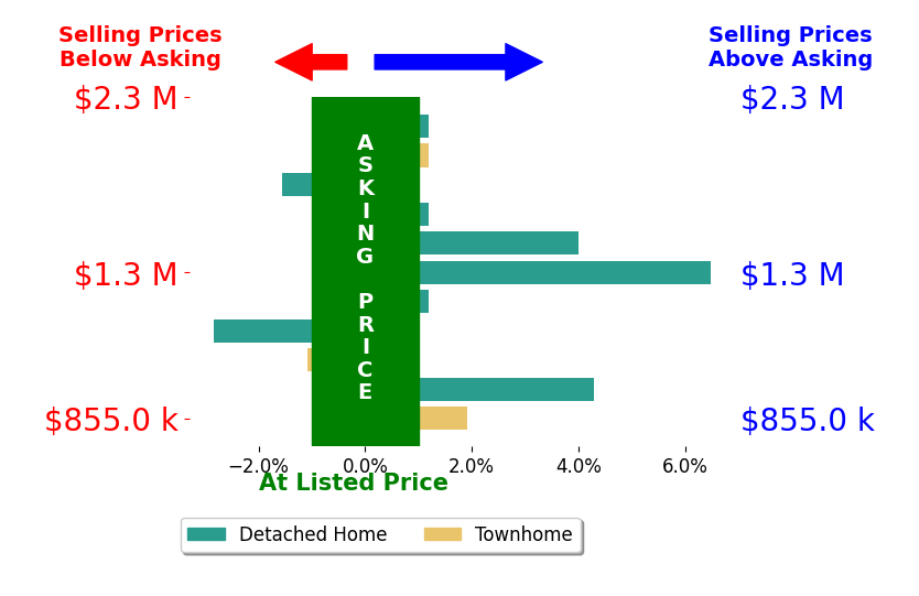 Britt Patterson's sold homes closed 1.4% above asking on average, with 4 homes above, 2 below, and 4 at asking price.