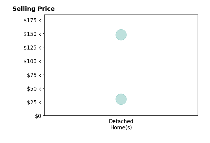 Terri Jones's sold homes include detached homes from $30K to $148K.