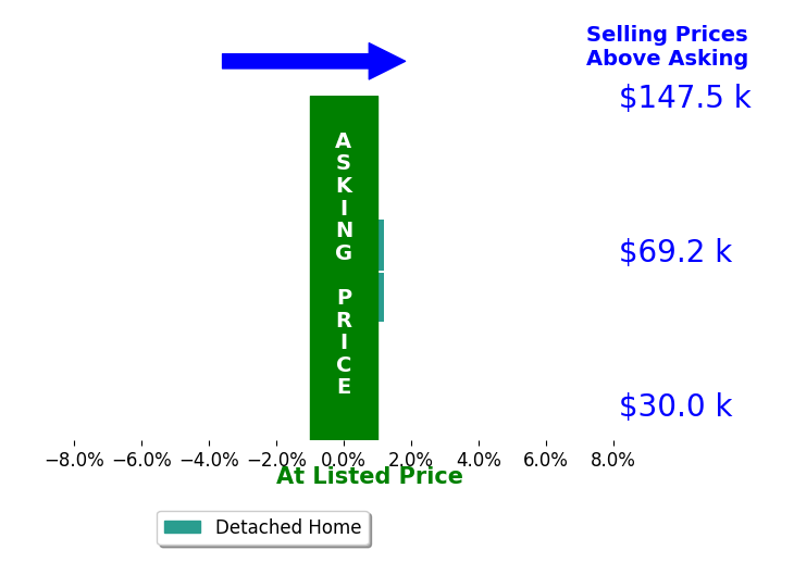 Terri Jones's sold homes closed 0.0% at asking on average, with 0 homes above, 0 below, and 2 at asking price.