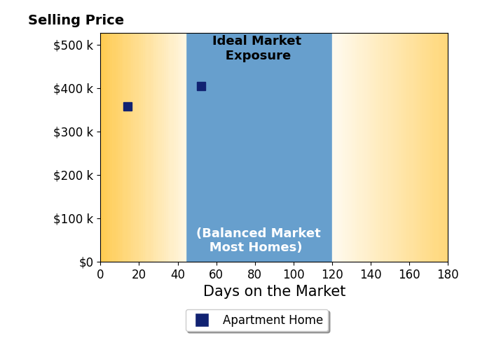 Jane Anna Barksdale's sold homes were on the market for an average of 33 days, ranging from 14 to 52 days, with an average sold price of $381K.