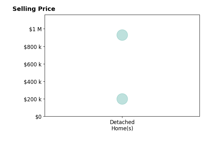 Stephanie Cummins's sold homes include detached homes from $200K to $929K.