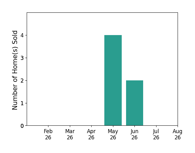 Walt Wofford sold 4 homes in May 2026, 2 homes in June 2026, for a total of 6 homes.