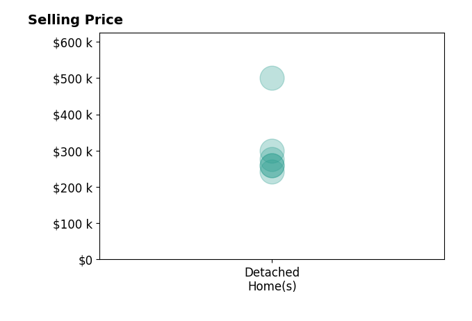 Walt Wofford's sold homes include detached homes from $242K to $500K.