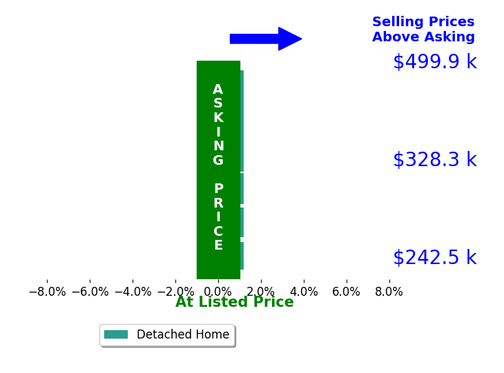 Walt Wofford's sold homes closed 0.0% at asking on average, with 0 homes above, 0 below, and 6 at asking price.