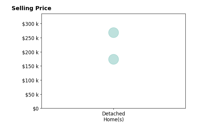 Natasha Sherrer's sold homes include detached homes from $174K to $268K.