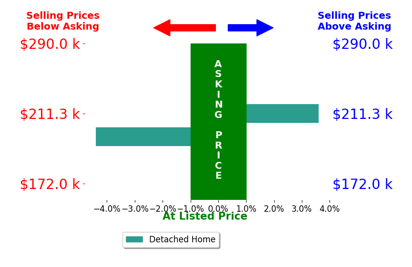 Brian Cutre's sold homes closed 0.4% below asking on average, with 1 homes above, 1 below, and 0 at asking price.
