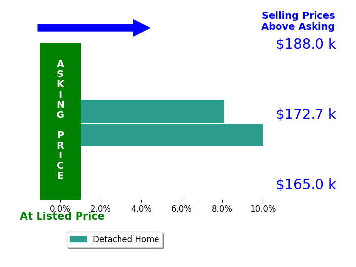 Ryan Shirley's sold homes closed 9.1% above asking on average, with 2 homes above, 0 below, and 0 at asking price.