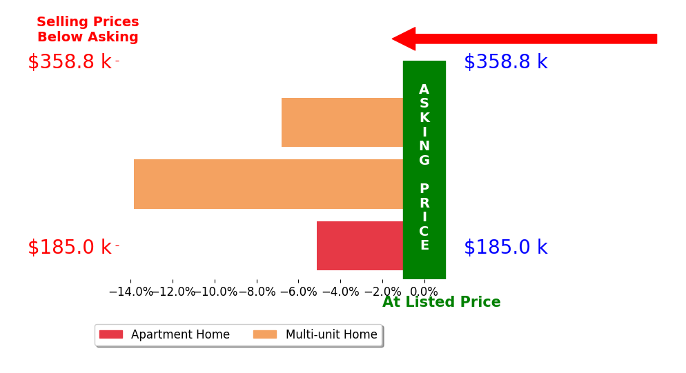 Roger Scheve's sold homes closed 8.6% below asking on average, with 0 homes above, 3 below, and 0 at asking price.