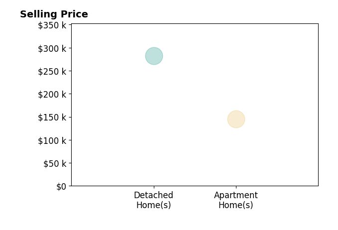 Rebecca Foy's sold homes include detached homes at $282K, apartment homes at $146K.