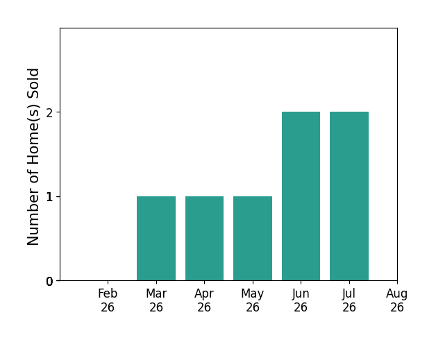 Hannah Pannetti sold 1 home in March 2026, 1 home in April 2026, 1 home in May 2026, 2 homes in June 2026, 2 homes in July 2026, for a total of 7 homes.