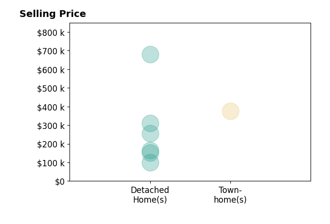 Hannah Pannetti's sold homes include townhomes at $374K, detached homes from $99K to $679K.