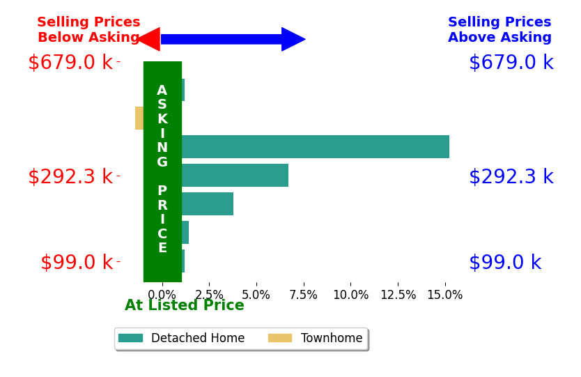 Hannah Pannetti's sold homes closed 3.7% above asking on average, with 4 homes above, 1 below, and 2 at asking price.