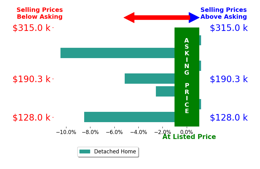 Natalie Iafolla's sold homes closed 3.9% below asking on average, with 0 homes above, 4 below, and 3 at asking price.
