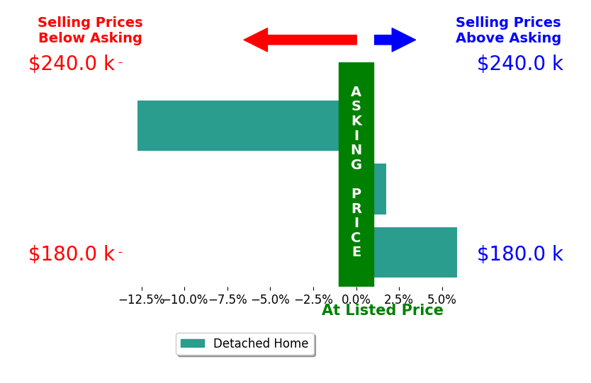 Kaye Trivisonno's sold homes closed 1.7% below asking on average, with 2 homes above, 1 below, and 0 at asking price.