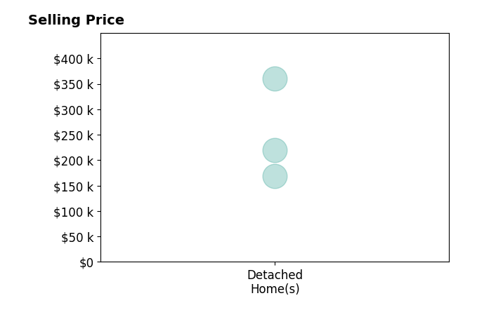 Rose Baker's sold homes include detached homes from $169K to $360K.