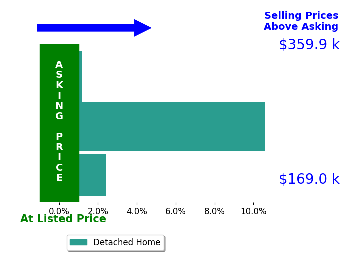 Rose Baker's sold homes closed 4.3% above asking on average, with 2 homes above, 0 below, and 1 at asking price.