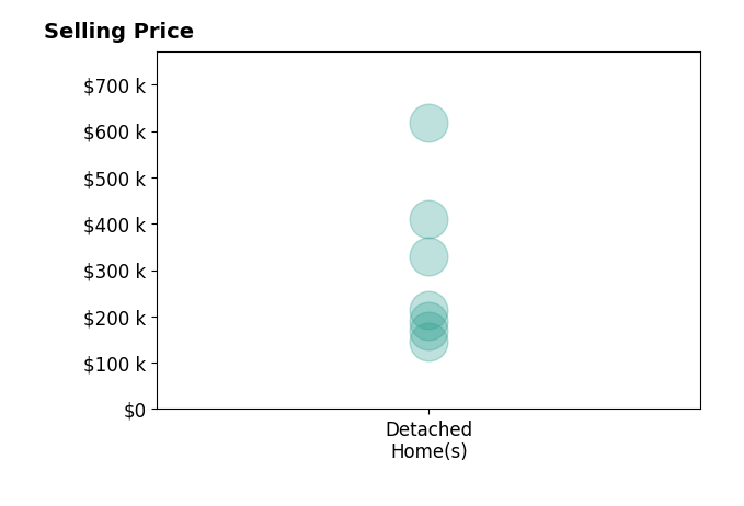 Bob Finch's sold homes include detached homes from $146K to $617K.
