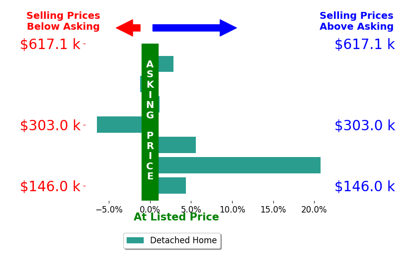 Bob Finch's sold homes closed 3.7% above asking on average, with 4 homes above, 2 below, and 1 at asking price.