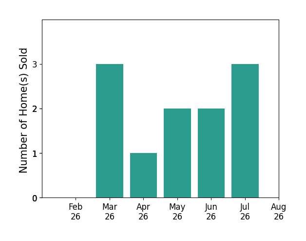 Melissa Sanford sold 3 homes in March 2026, 1 home in April 2026, 2 homes in May 2026, 2 homes in June 2026, 3 homes in July 2026, for a total of 11 homes.