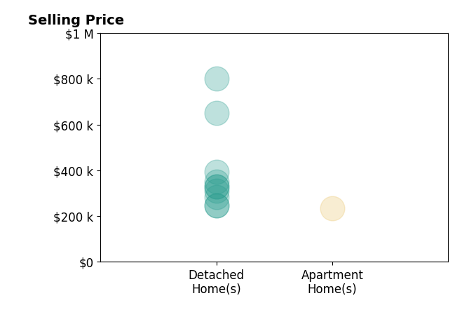 Melissa Sanford's sold homes include detached homes from $246K to $800K, apartment homes at $235K.