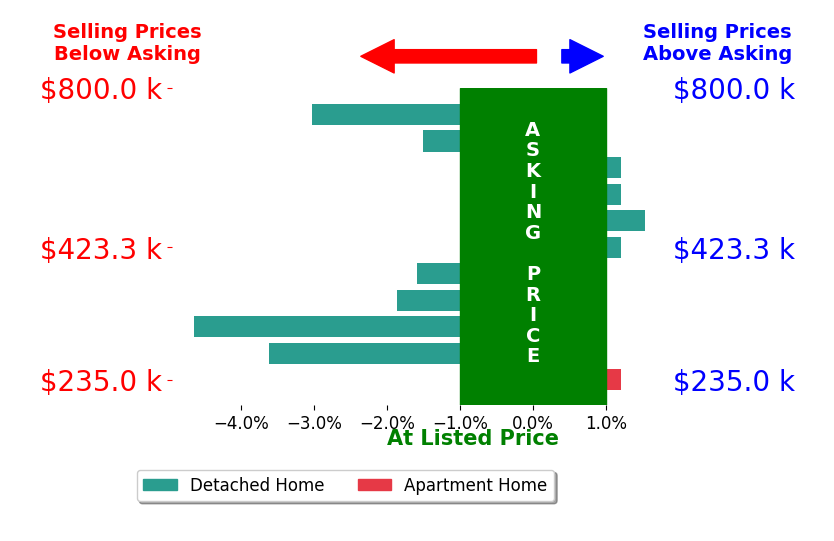 Melissa Sanford's sold homes closed 1.3% below asking on average, with 1 homes above, 6 below, and 4 at asking price.