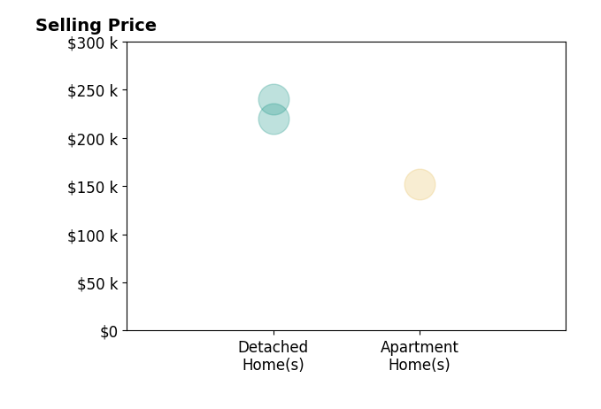 Kevin Dwyer's sold homes include apartment homes at $152K, detached homes from $220K to $240K.