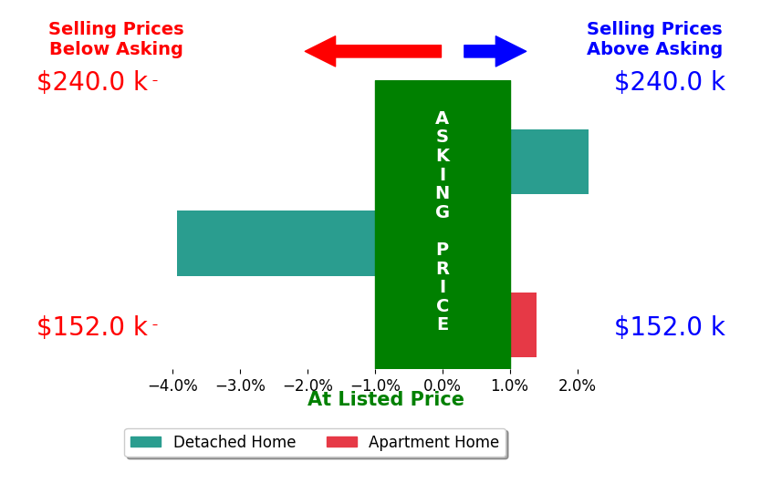 Kevin Dwyer's sold homes closed 0.1% below asking on average, with 2 homes above, 1 below, and 0 at asking price.
