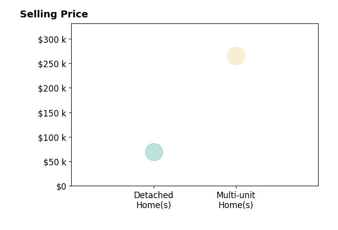 David Kukucka's sold homes include multi-unit homes at $265K, detached homes at $69K.