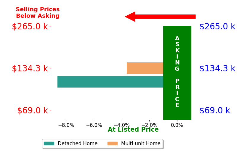 David Kukucka's sold homes closed 6.1% below asking on average, with 0 homes above, 2 below, and 0 at asking price.