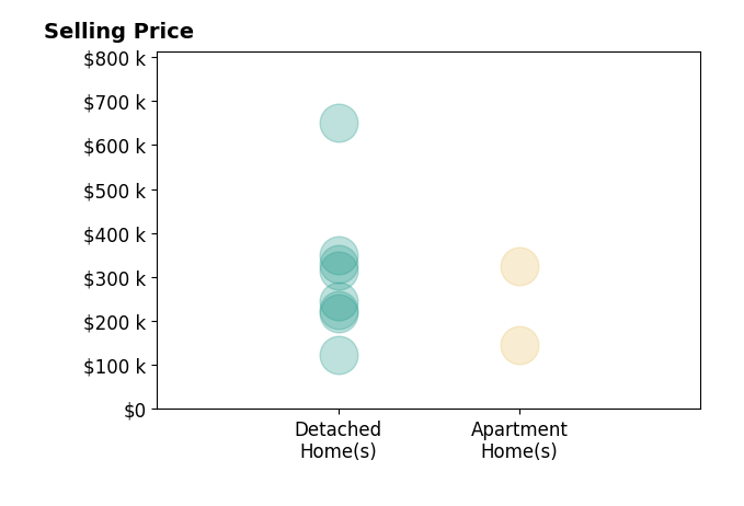 James Foley's sold homes include detached homes from $122K to $650K, apartment homes from $146K to $325K.